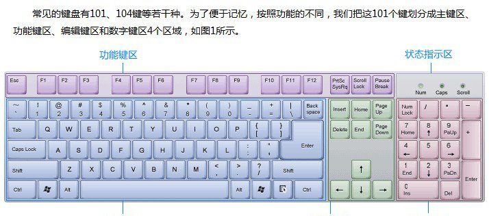 电脑键盘有哪些功能？键盘功能大全